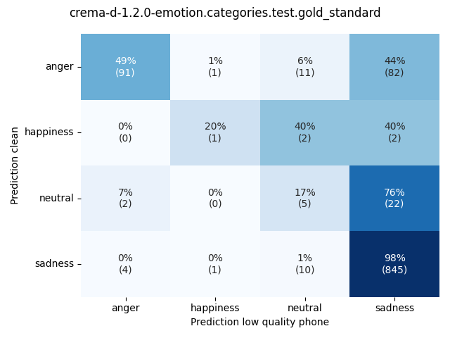 ../../../_images/visualization_crema-d-1.2.0-emotion.categories.test.gold_standard49.png