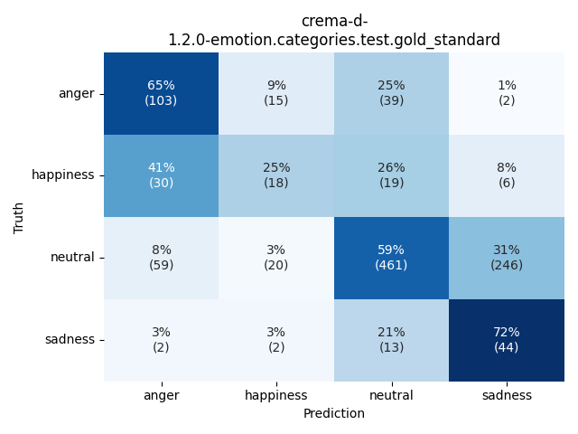 ../../../_images/visualization_crema-d-1.2.0-emotion.categories.test.gold_standard54.png