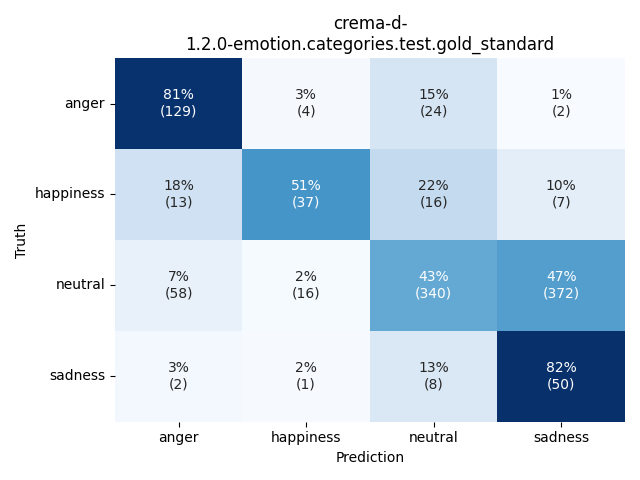 ../../../_images/visualization_crema-d-1.2.0-emotion.categories.test.gold_standard55.png