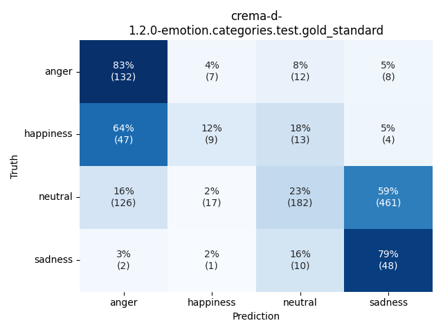 ../../../_images/visualization_crema-d-1.2.0-emotion.categories.test.gold_standard56.png