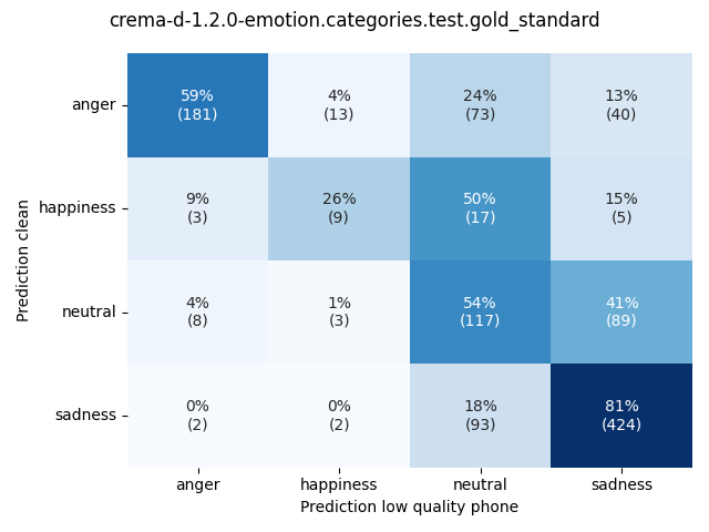 ../../../_images/visualization_crema-d-1.2.0-emotion.categories.test.gold_standard62.png