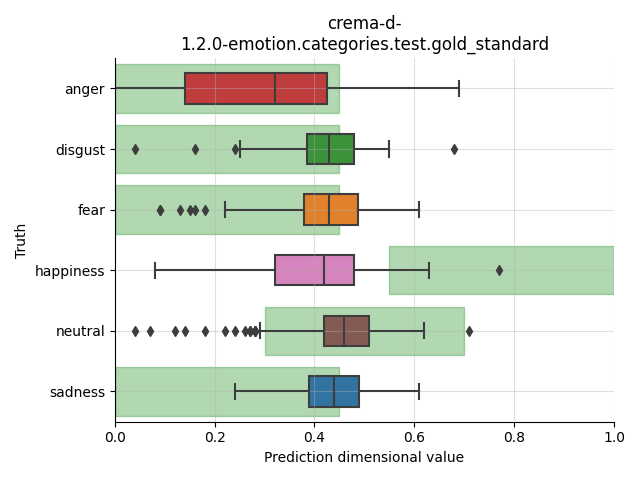 ../../../_images/visualization_crema-d-1.2.0-emotion.categories.test.gold_standard66.png