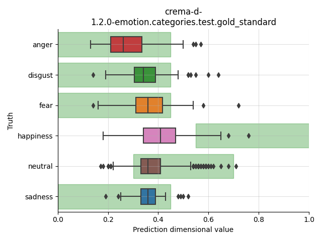 ../../../_images/visualization_crema-d-1.2.0-emotion.categories.test.gold_standard67.png