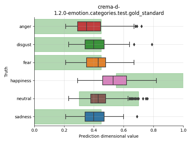 ../../../_images/visualization_crema-d-1.2.0-emotion.categories.test.gold_standard71.png