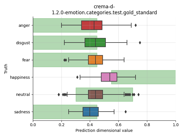 ../../../_images/visualization_crema-d-1.2.0-emotion.categories.test.gold_standard74.png