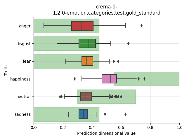 ../../../_images/visualization_crema-d-1.2.0-emotion.categories.test.gold_standard75.png