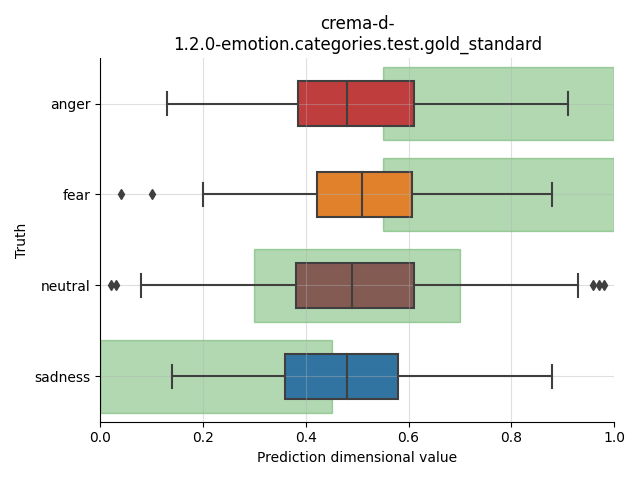 ../../../_images/visualization_crema-d-1.2.0-emotion.categories.test.gold_standard77.png