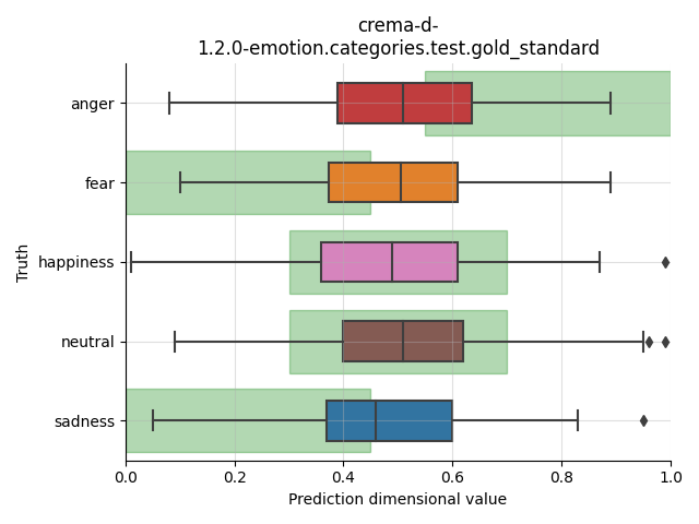 ../../../_images/visualization_crema-d-1.2.0-emotion.categories.test.gold_standard78.png