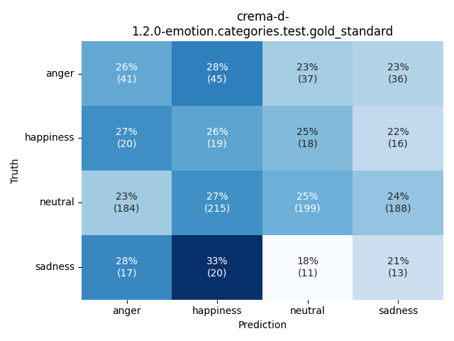 ../../../_images/visualization_crema-d-1.2.0-emotion.categories.test.gold_standard79.png