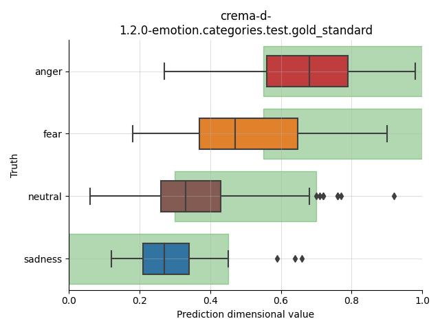 ../../../_images/visualization_crema-d-1.2.0-emotion.categories.test.gold_standard8.png