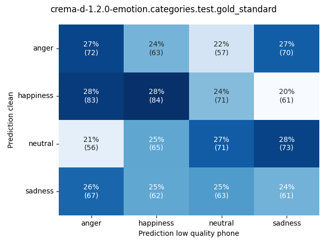 ../../../_images/visualization_crema-d-1.2.0-emotion.categories.test.gold_standard81.png