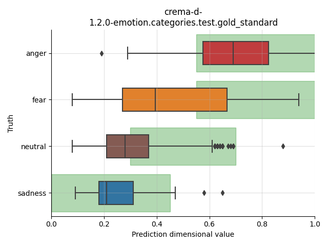 ../../../_images/visualization_crema-d-1.2.0-emotion.categories.test.gold_standard9.png