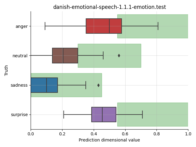 ../../../_images/visualization_danish-emotional-speech-1.1.1-emotion.test.png