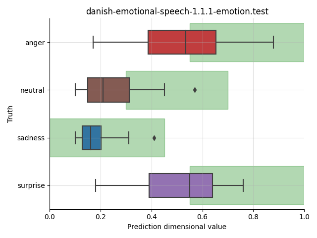 ../../../_images/visualization_danish-emotional-speech-1.1.1-emotion.test1.png