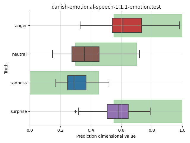 ../../../_images/visualization_danish-emotional-speech-1.1.1-emotion.test10.png