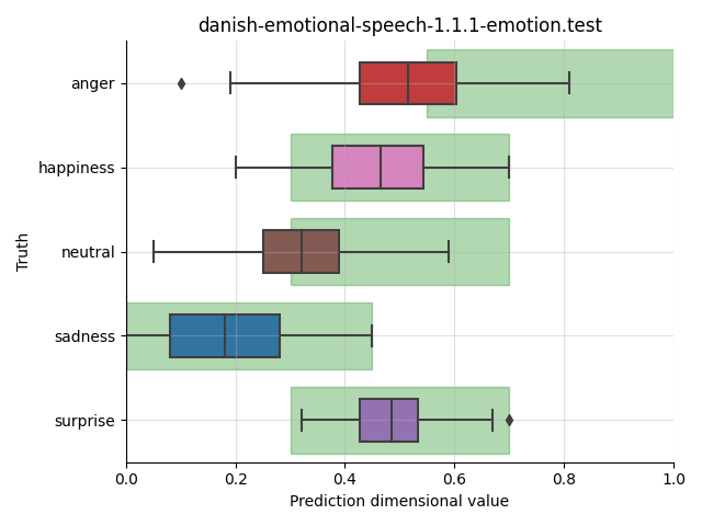 ../../../_images/visualization_danish-emotional-speech-1.1.1-emotion.test11.png