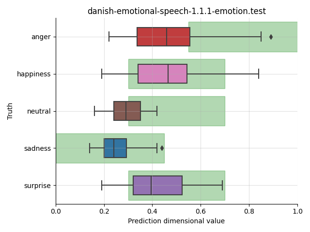 ../../../_images/visualization_danish-emotional-speech-1.1.1-emotion.test13.png