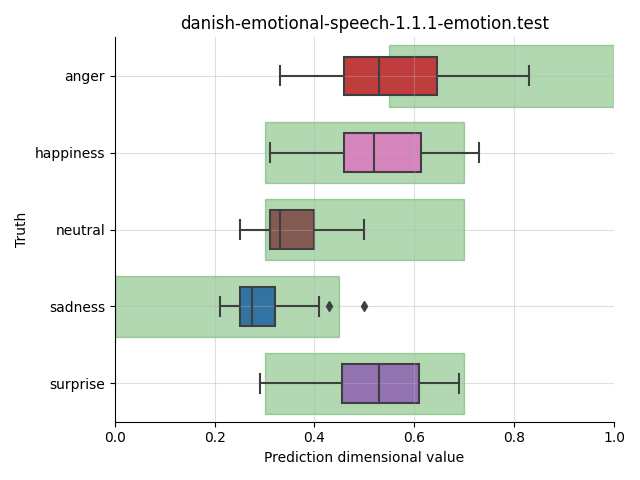 ../../../_images/visualization_danish-emotional-speech-1.1.1-emotion.test15.png