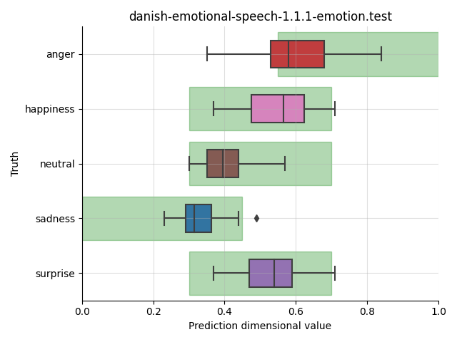 ../../../_images/visualization_danish-emotional-speech-1.1.1-emotion.test16.png