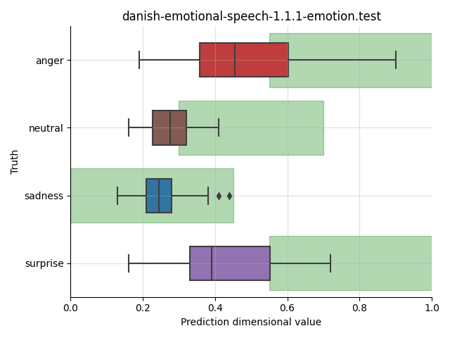 ../../../_images/visualization_danish-emotional-speech-1.1.1-emotion.test2.png