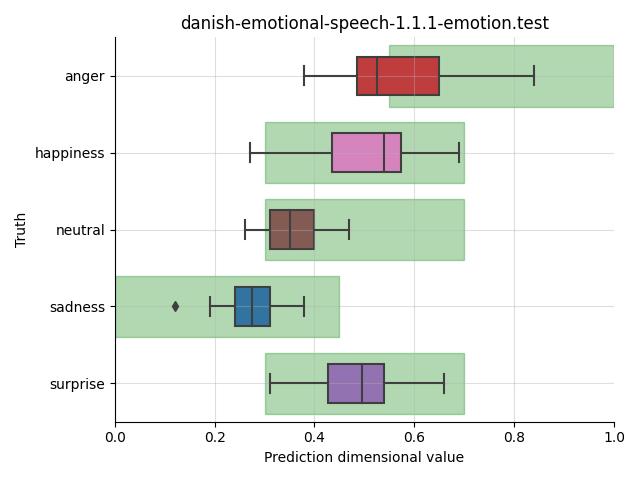 ../../../_images/visualization_danish-emotional-speech-1.1.1-emotion.test20.png