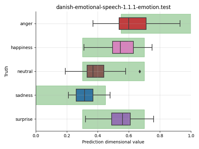 ../../../_images/visualization_danish-emotional-speech-1.1.1-emotion.test21.png