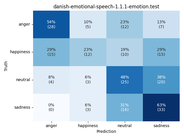 ../../../_images/visualization_danish-emotional-speech-1.1.1-emotion.test22.png