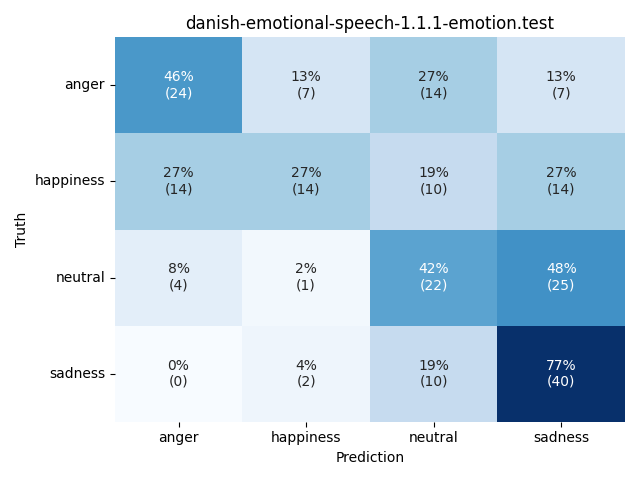 ../../../_images/visualization_danish-emotional-speech-1.1.1-emotion.test23.png