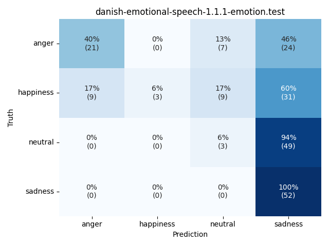 ../../../_images/visualization_danish-emotional-speech-1.1.1-emotion.test25.png