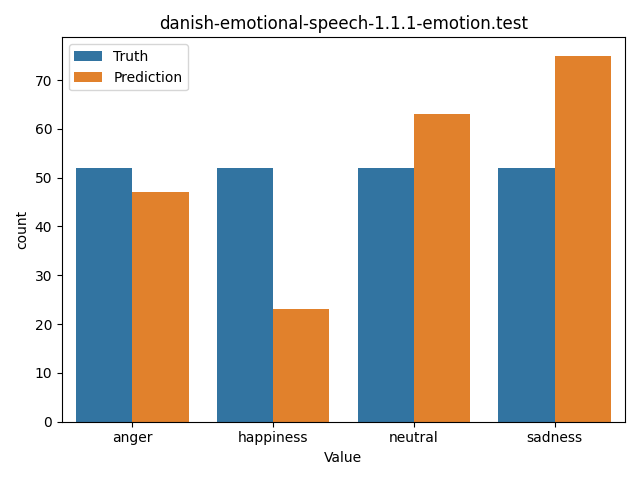 ../../../_images/visualization_danish-emotional-speech-1.1.1-emotion.test27.png