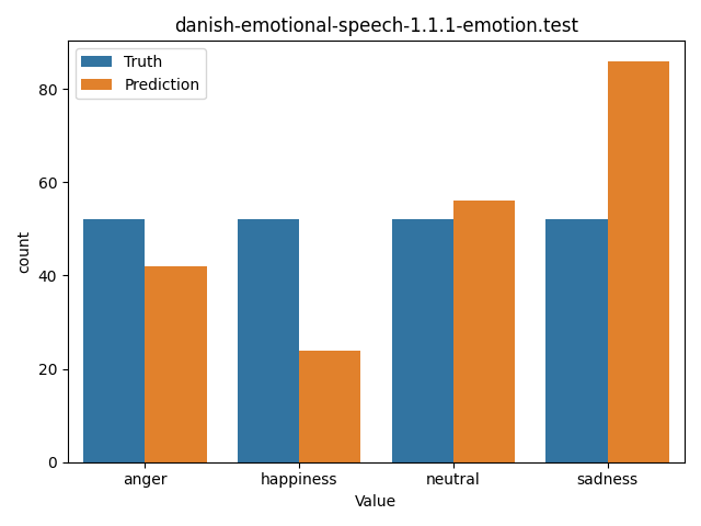 ../../../_images/visualization_danish-emotional-speech-1.1.1-emotion.test28.png