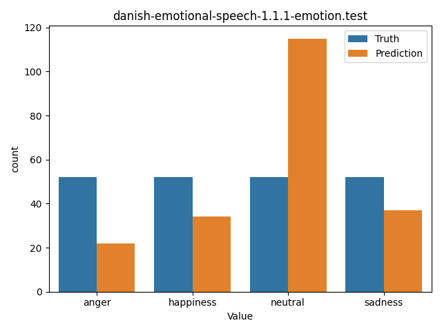 ../../../_images/visualization_danish-emotional-speech-1.1.1-emotion.test29.png