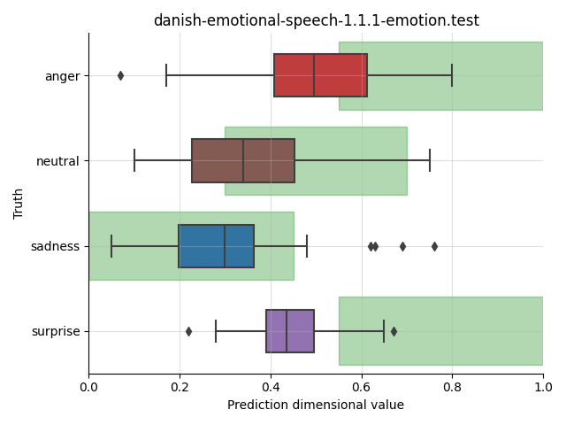 ../../../_images/visualization_danish-emotional-speech-1.1.1-emotion.test3.png