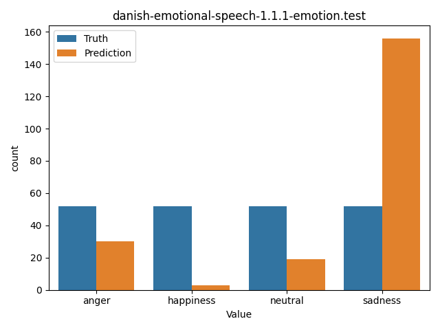 ../../../_images/visualization_danish-emotional-speech-1.1.1-emotion.test30.png