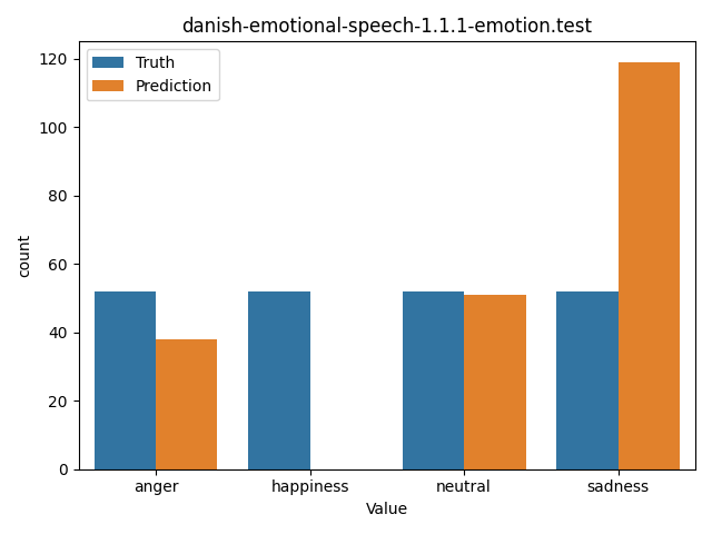 ../../../_images/visualization_danish-emotional-speech-1.1.1-emotion.test31.png