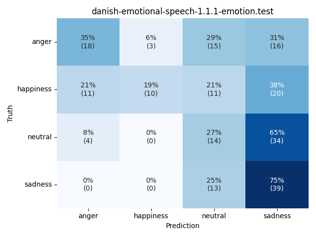 ../../../_images/visualization_danish-emotional-speech-1.1.1-emotion.test32.png