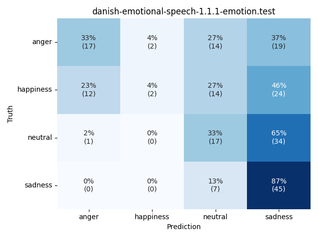 ../../../_images/visualization_danish-emotional-speech-1.1.1-emotion.test33.png