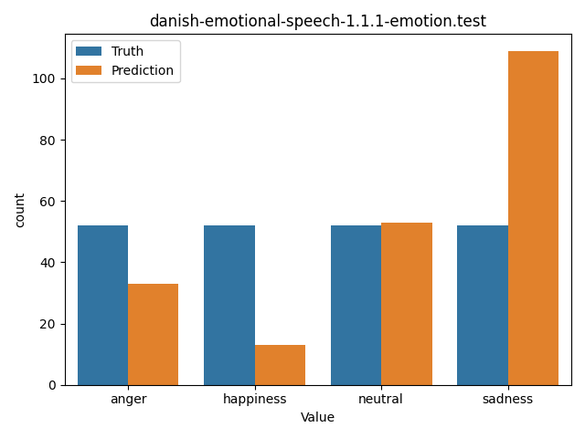 ../../../_images/visualization_danish-emotional-speech-1.1.1-emotion.test35.png