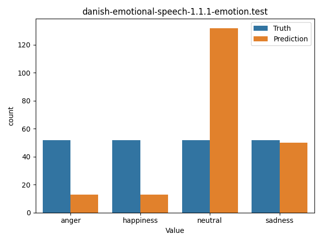 ../../../_images/visualization_danish-emotional-speech-1.1.1-emotion.test37.png