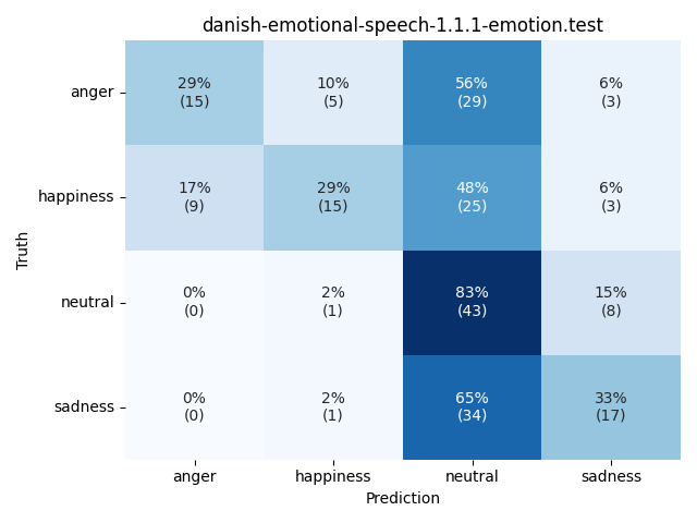 ../../../_images/visualization_danish-emotional-speech-1.1.1-emotion.test38.png