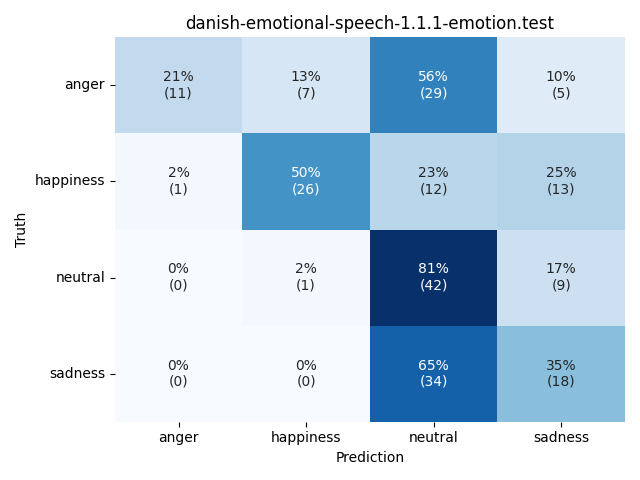 ../../../_images/visualization_danish-emotional-speech-1.1.1-emotion.test39.png