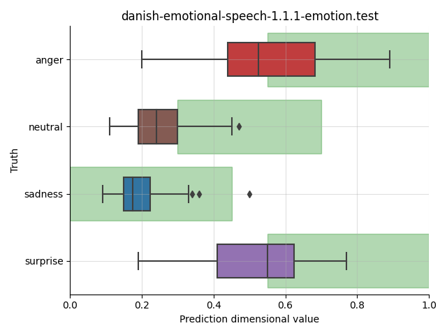 ../../../_images/visualization_danish-emotional-speech-1.1.1-emotion.test4.png