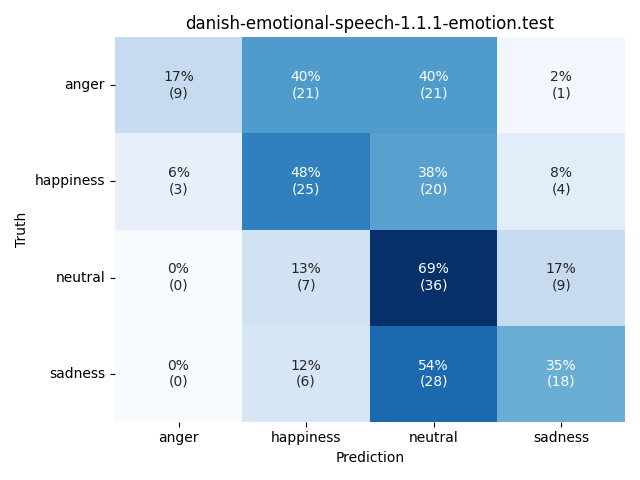 ../../../_images/visualization_danish-emotional-speech-1.1.1-emotion.test40.png