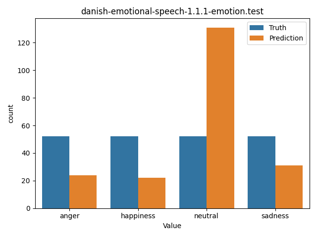 ../../../_images/visualization_danish-emotional-speech-1.1.1-emotion.test41.png