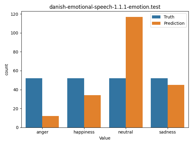 ../../../_images/visualization_danish-emotional-speech-1.1.1-emotion.test42.png