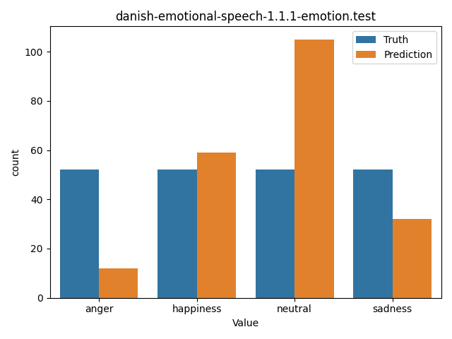 ../../../_images/visualization_danish-emotional-speech-1.1.1-emotion.test43.png