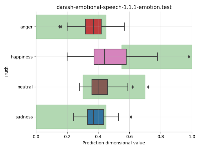 ../../../_images/visualization_danish-emotional-speech-1.1.1-emotion.test44.png