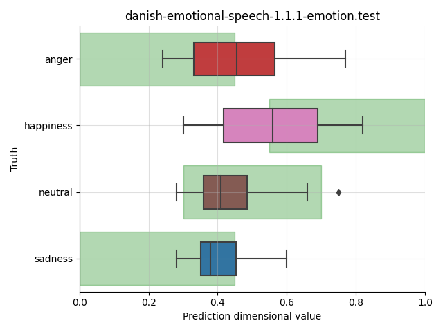 ../../../_images/visualization_danish-emotional-speech-1.1.1-emotion.test45.png