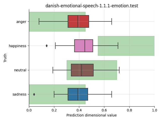 ../../../_images/visualization_danish-emotional-speech-1.1.1-emotion.test47.png