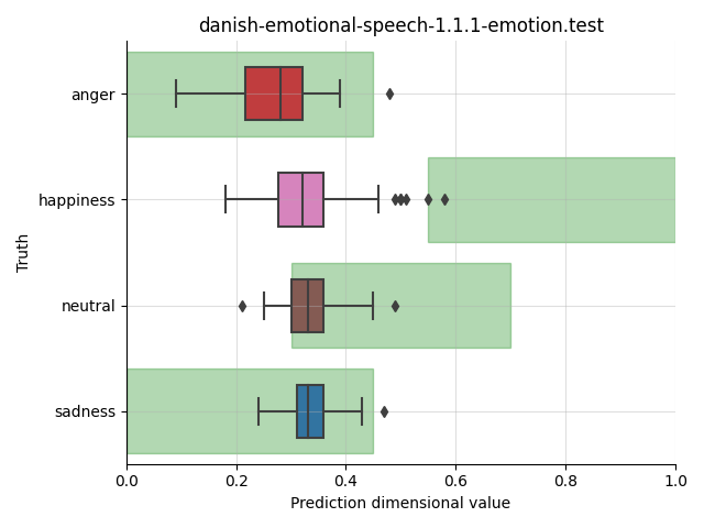 ../../../_images/visualization_danish-emotional-speech-1.1.1-emotion.test48.png